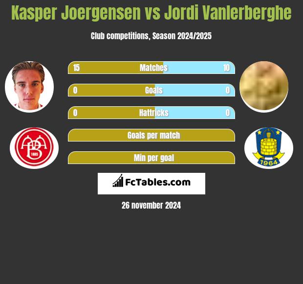 Kasper Joergensen vs Jordi Vanlerberghe h2h player stats