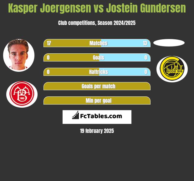 Kasper Joergensen vs Jostein Gundersen h2h player stats