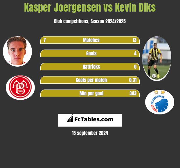 Kasper Joergensen vs Kevin Diks h2h player stats