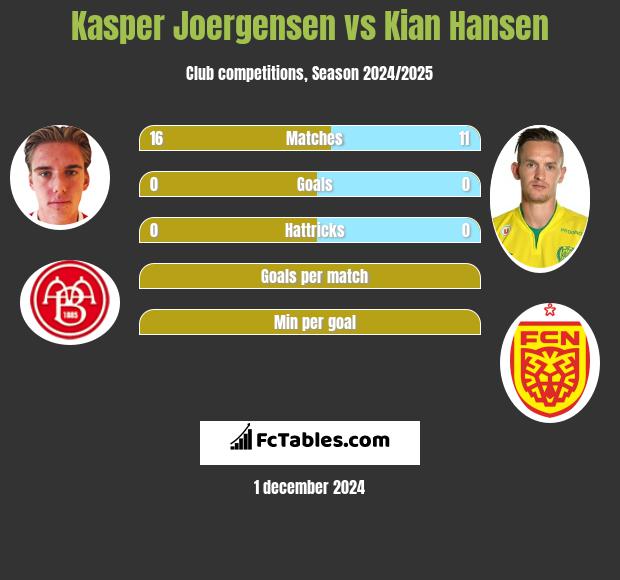 Kasper Joergensen vs Kian Hansen h2h player stats