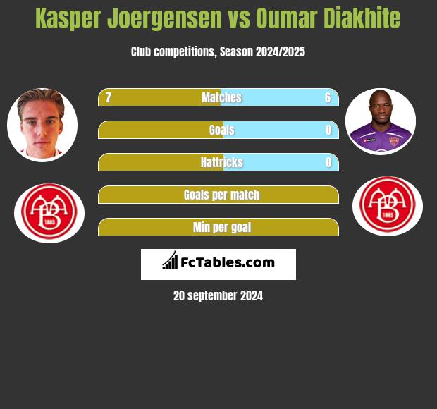 Kasper Joergensen vs Oumar Diakhite h2h player stats