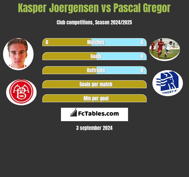 Kasper Joergensen vs Pascal Gregor h2h player stats