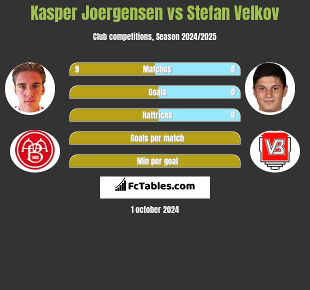 Kasper Joergensen vs Stefan Velkov h2h player stats