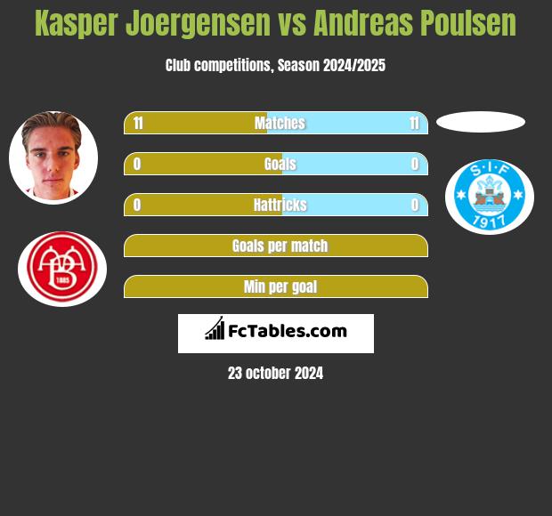 Kasper Joergensen vs Andreas Poulsen h2h player stats