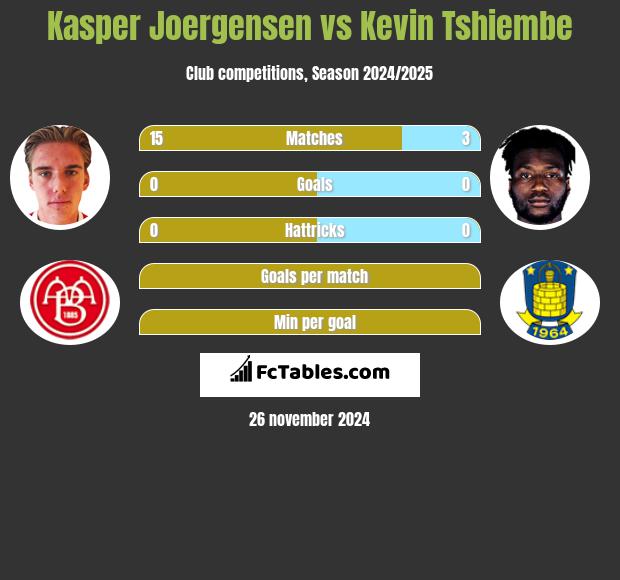 Kasper Joergensen vs Kevin Tshiembe h2h player stats