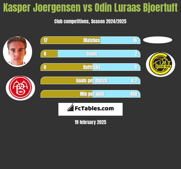 Kasper Joergensen vs Odin Luraas Bjoertuft h2h player stats