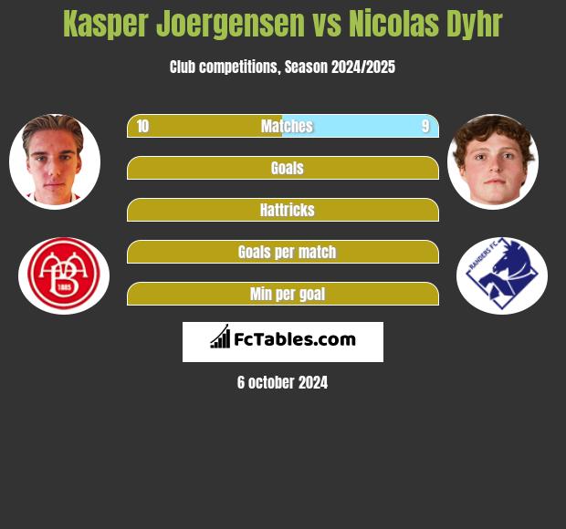 Kasper Joergensen vs Nicolas Dyhr h2h player stats