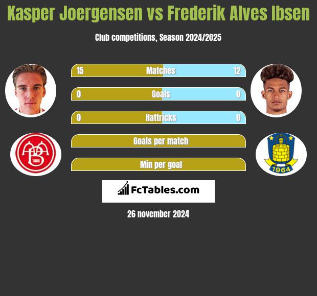 Kasper Joergensen vs Frederik Alves Ibsen h2h player stats