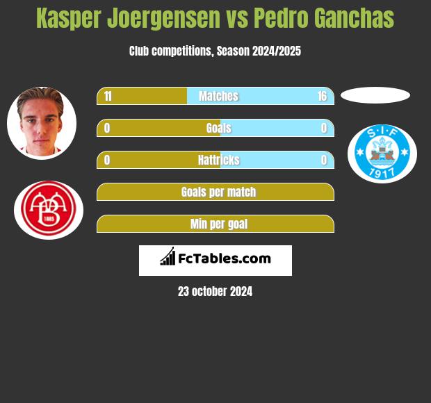 Kasper Joergensen vs Pedro Ganchas h2h player stats