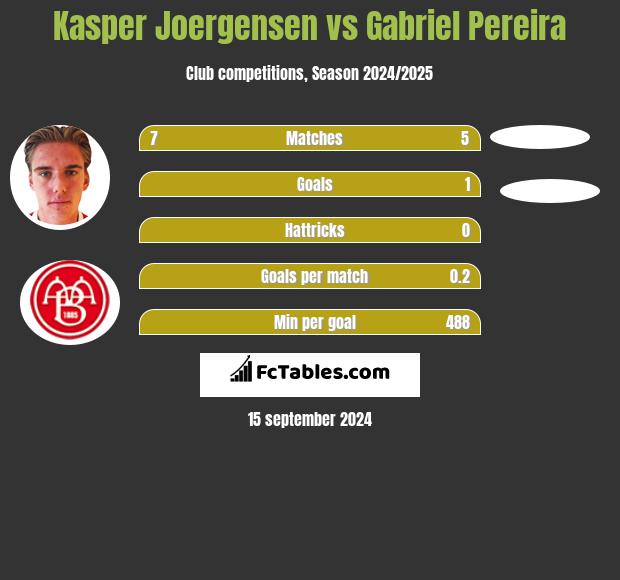 Kasper Joergensen vs Gabriel Pereira h2h player stats