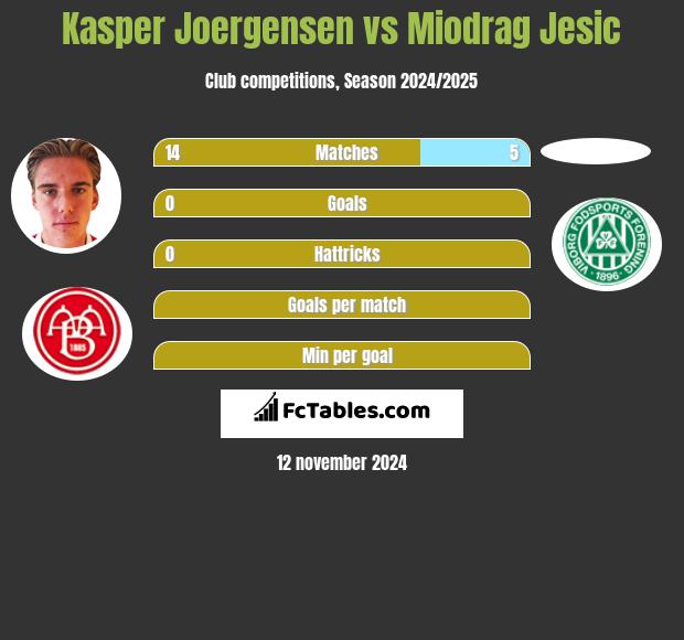 Kasper Joergensen vs Miodrag Jesic h2h player stats