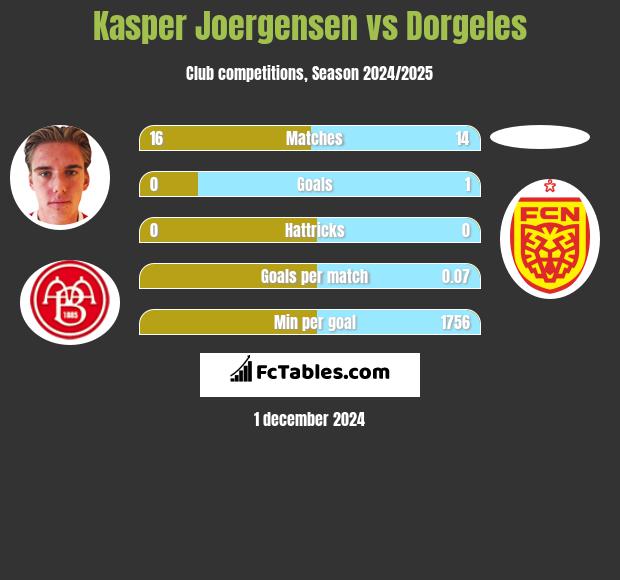 Kasper Joergensen vs Dorgeles h2h player stats