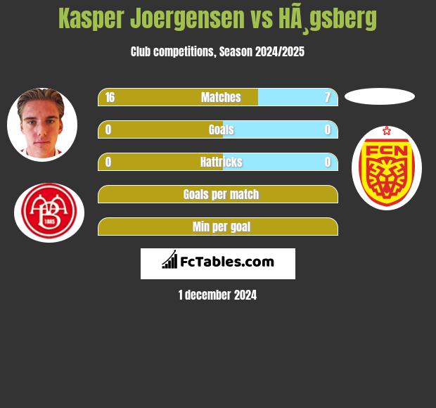 Kasper Joergensen vs HÃ¸gsberg h2h player stats