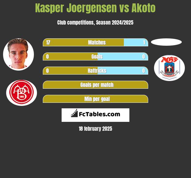 Kasper Joergensen vs Akoto h2h player stats