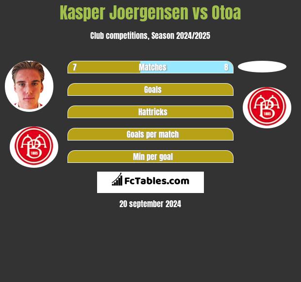 Kasper Joergensen vs Otoa h2h player stats