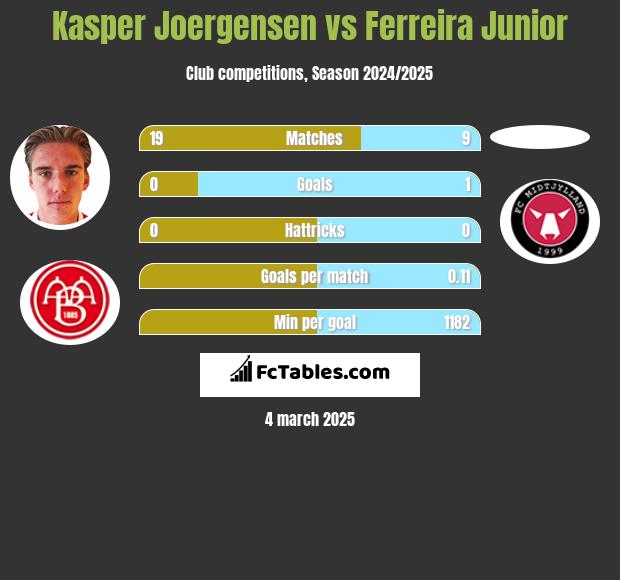 Kasper Joergensen vs Ferreira Junior h2h player stats