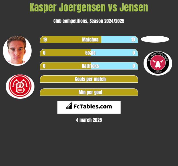 Kasper Joergensen vs Jensen h2h player stats