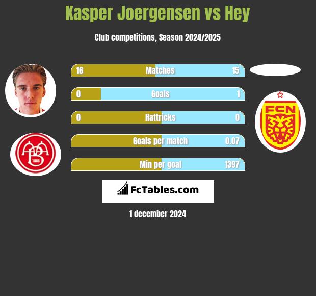 Kasper Joergensen vs Hey h2h player stats