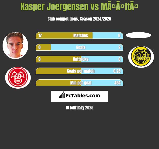 Kasper Joergensen vs MÃ¤Ã¤ttÃ¤ h2h player stats