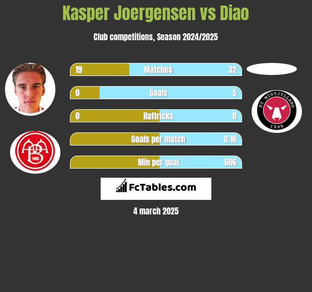 Kasper Joergensen vs Diao h2h player stats