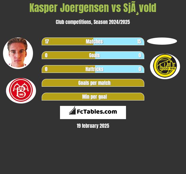 Kasper Joergensen vs SjÃ¸vold h2h player stats