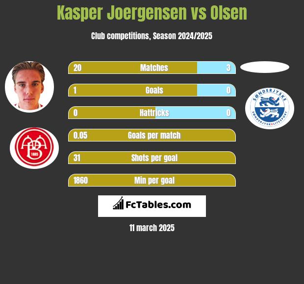 Kasper Joergensen vs Olsen h2h player stats