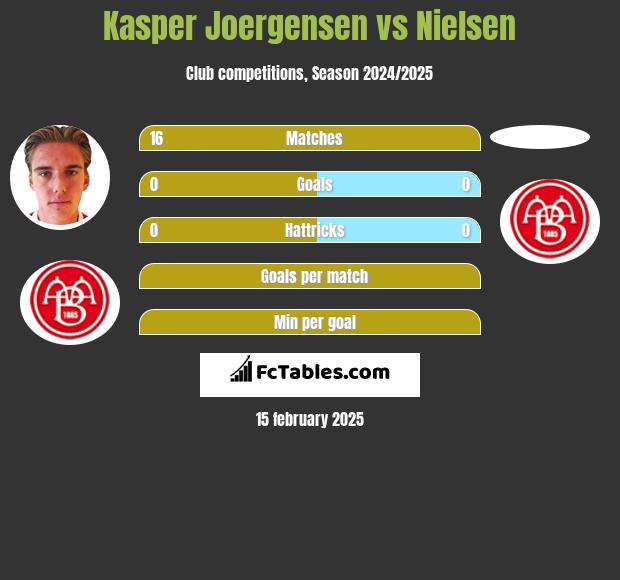 Kasper Joergensen vs Nielsen h2h player stats