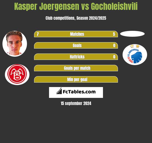 Kasper Joergensen vs Gocholeishvili h2h player stats