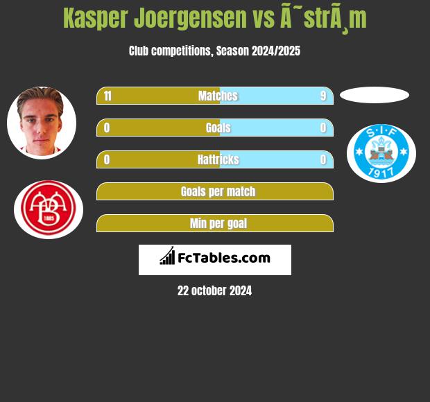 Kasper Joergensen vs Ã˜strÃ¸m h2h player stats