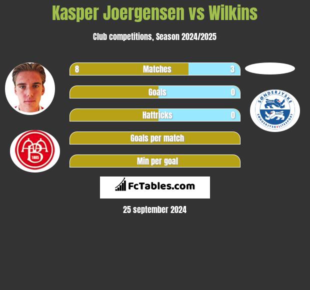 Kasper Joergensen vs Wilkins h2h player stats