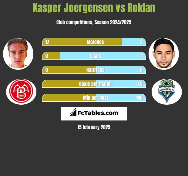 Kasper Joergensen vs Roldan h2h player stats