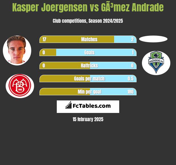 Kasper Joergensen vs GÃ³mez Andrade h2h player stats