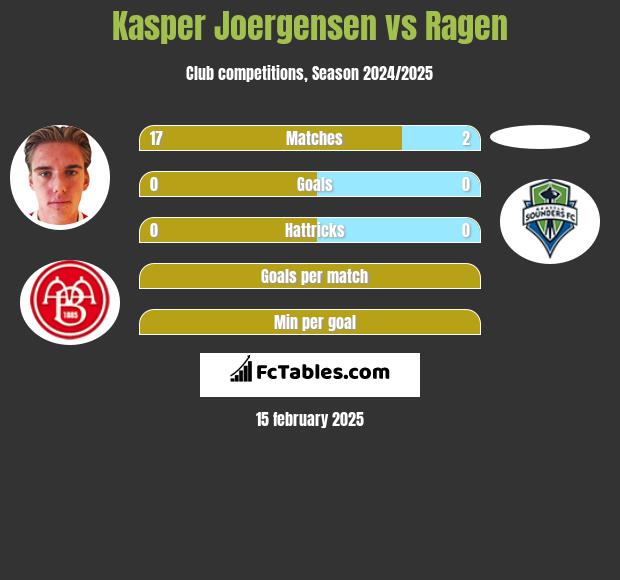 Kasper Joergensen vs Ragen h2h player stats