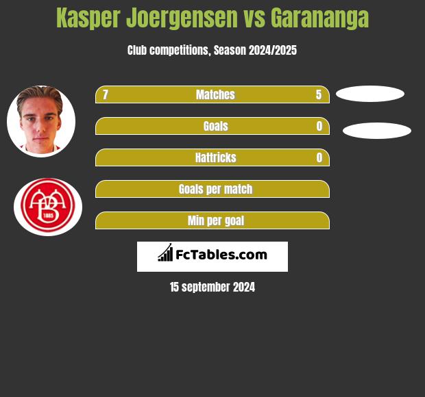 Kasper Joergensen vs Garananga h2h player stats