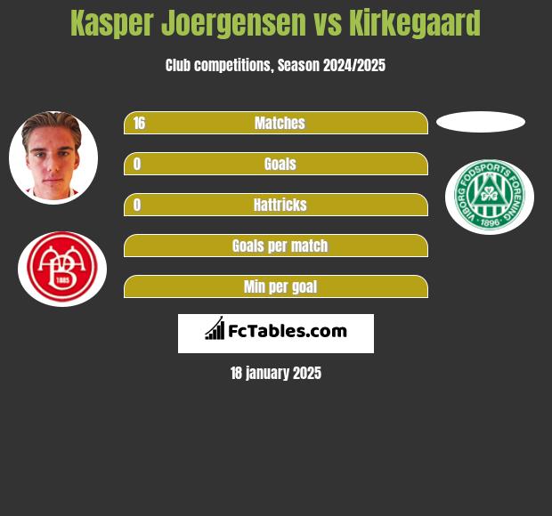 Kasper Joergensen vs Kirkegaard h2h player stats