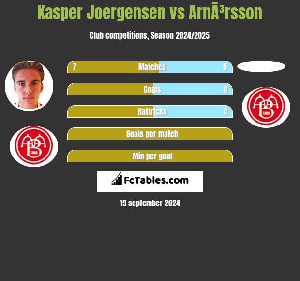 Kasper Joergensen vs ArnÃ³rsson h2h player stats