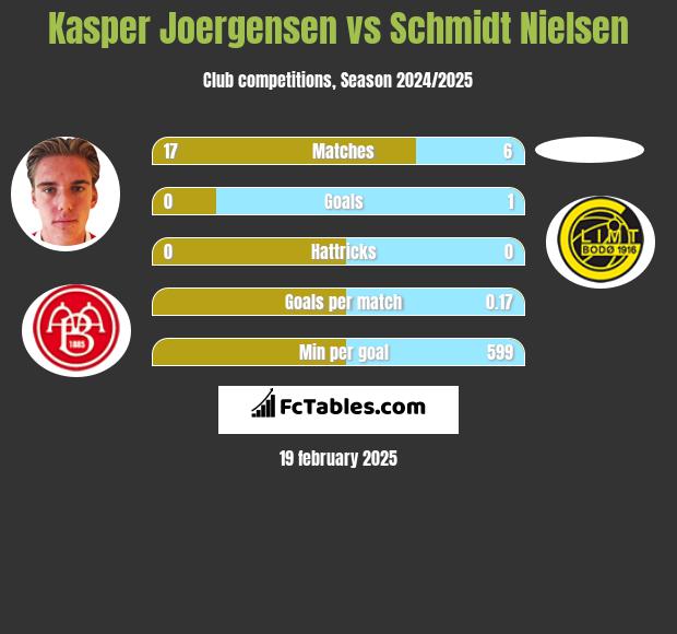 Kasper Joergensen vs Schmidt Nielsen h2h player stats