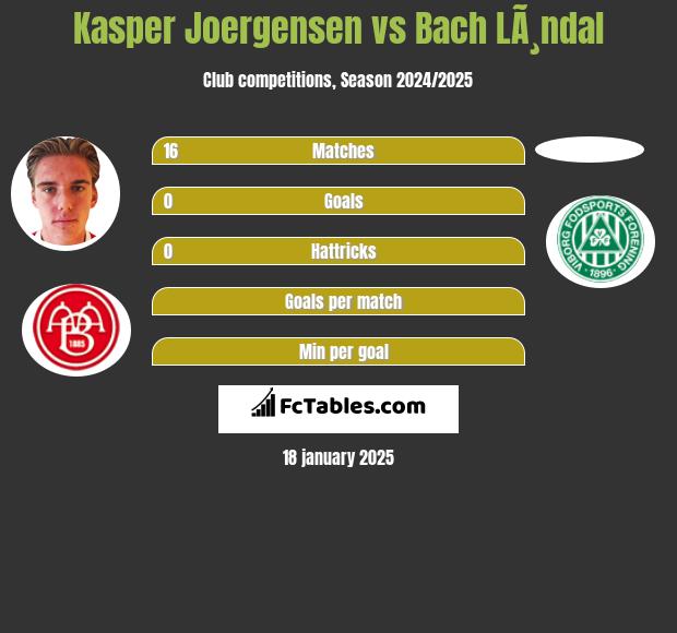 Kasper Joergensen vs Bach LÃ¸ndal h2h player stats