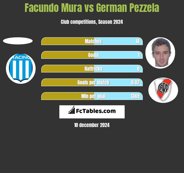 Facundo Mura vs German Pezzela h2h player stats