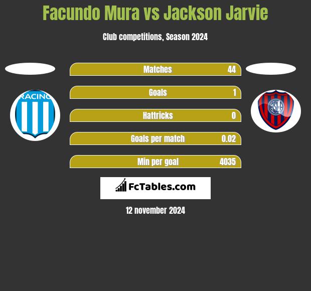 Facundo Mura vs Jackson Jarvie h2h player stats