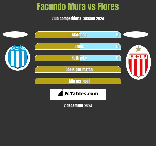 Facundo Mura vs Flores h2h player stats