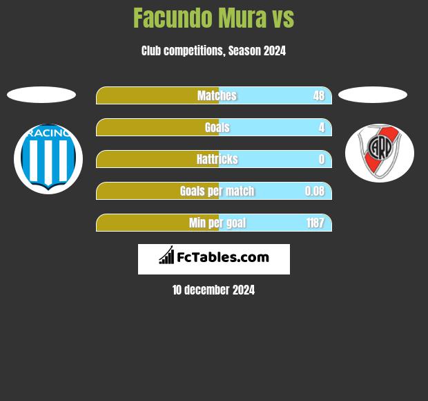 Facundo Mura vs  h2h player stats