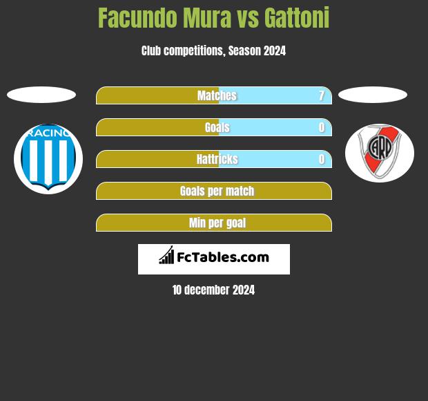 Facundo Mura vs Gattoni h2h player stats