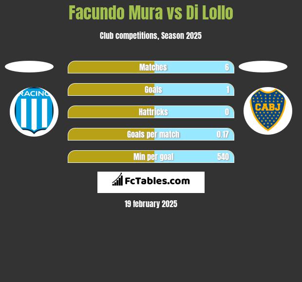 Facundo Mura vs Di Lollo h2h player stats