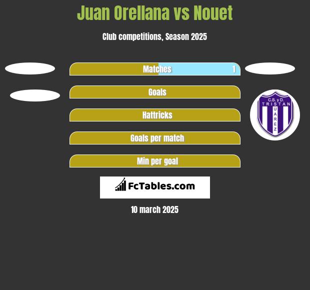 Juan Orellana vs Nouet h2h player stats