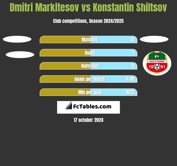 Dmitri Markitesov vs Konstantin Shiltsov h2h player stats