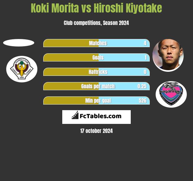 Koki Morita vs Hiroshi Kiyotake h2h player stats