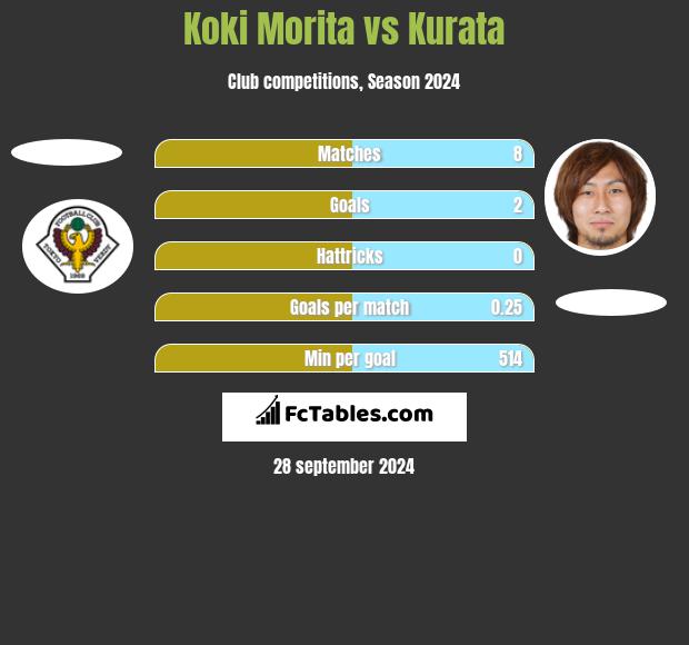 Koki Morita vs Kurata h2h player stats