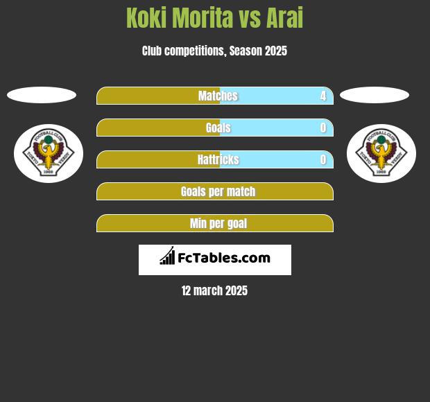 Koki Morita vs Arai h2h player stats