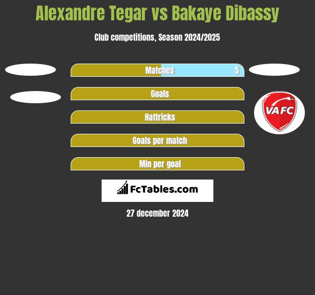 Alexandre Tegar vs Bakaye Dibassy h2h player stats